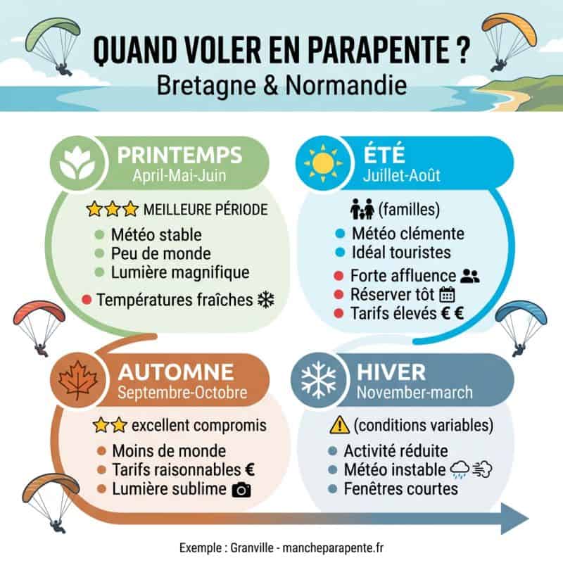 Les fenêtres optimales selon les saisons