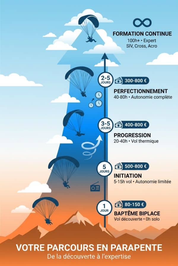 Les grandes étapes de la formation en parapente