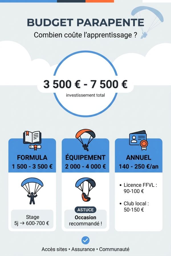 Décomposition du budget : formation, licence et équipement